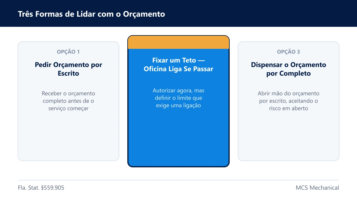 Três opções de dispensa que o cliente pode escolher na Flórida