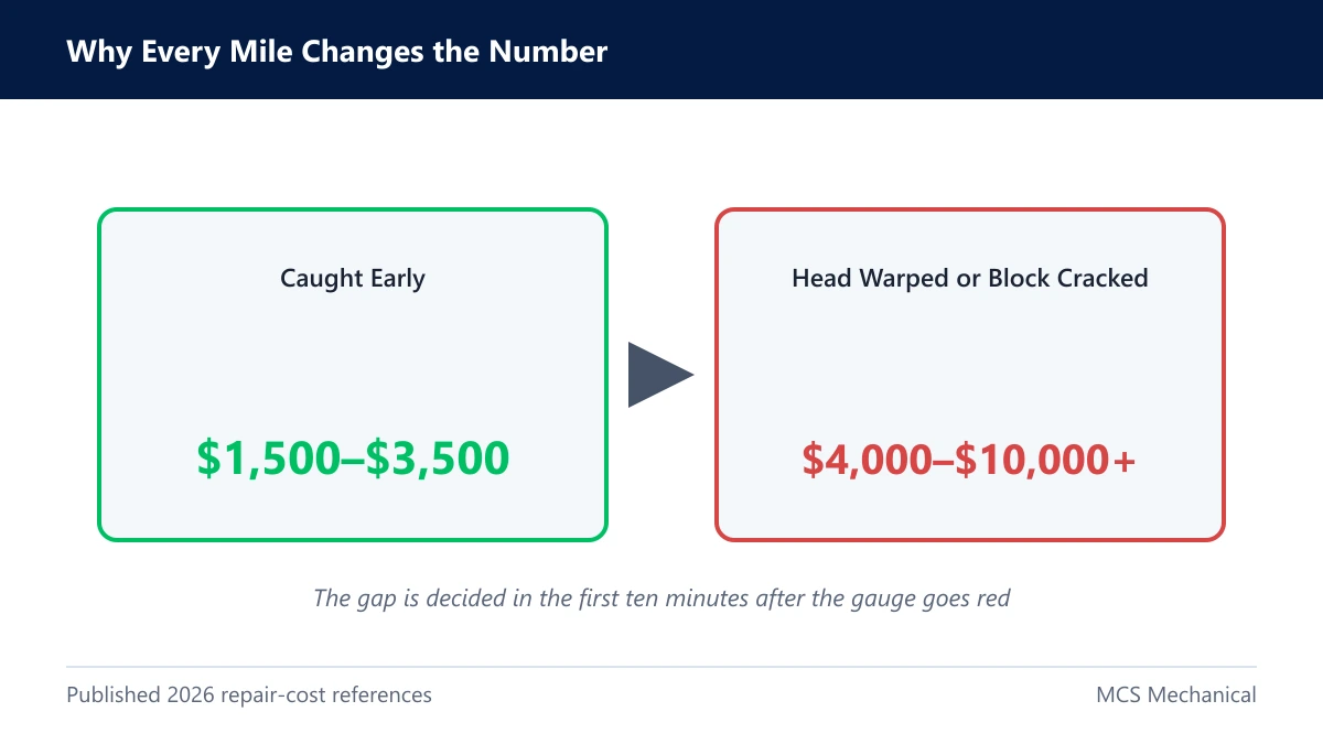 Two-tier cost comparison showing early repair versus engine replacement