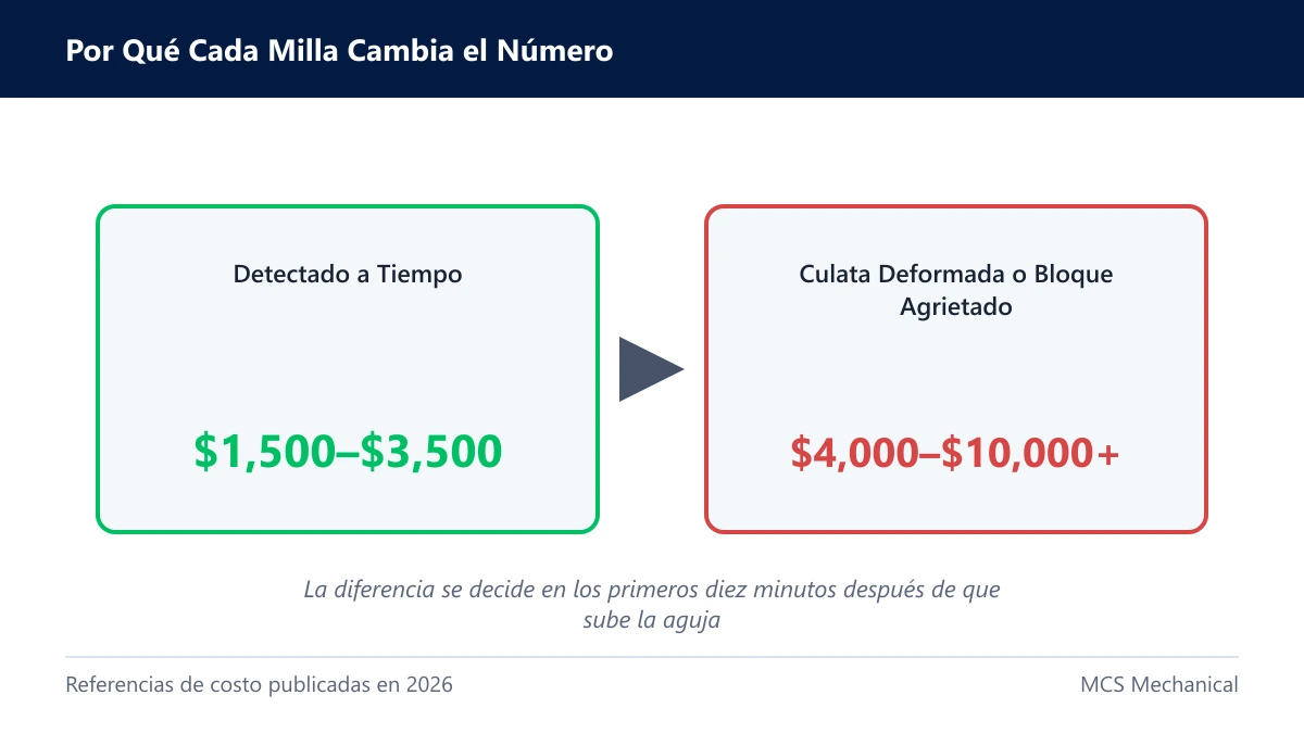 Comparativo de dos niveles: reparación temprana contra reemplazo de motor
