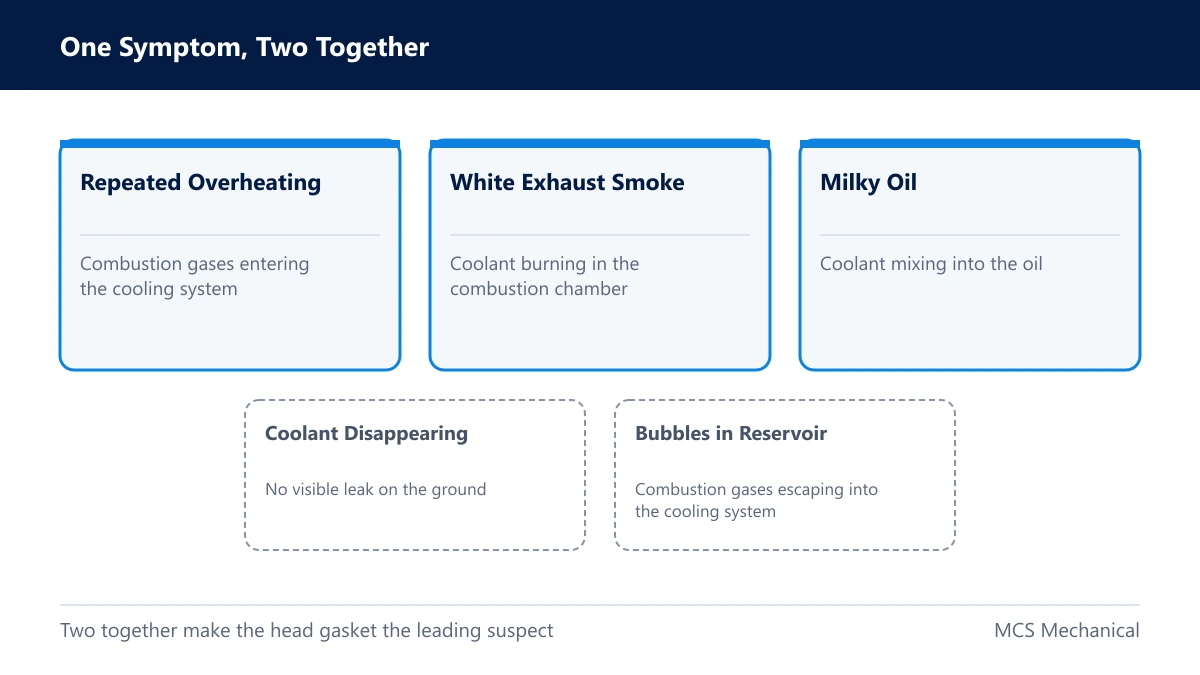 Blown head gasket symptoms — card linking each sign to what is happening inside the engine